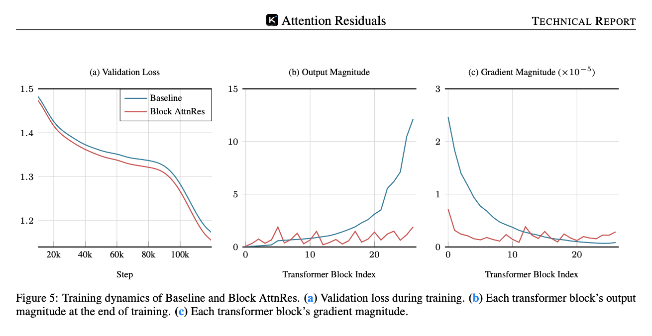 Statistics comparison image from the original attention residuals article